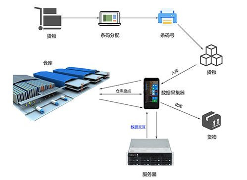 工控自動化應(yīng)用方案 智能倉儲系統(tǒng)中的工業(yè)平板電腦與計(jì)算機(jī)系統(tǒng)服務(wù)